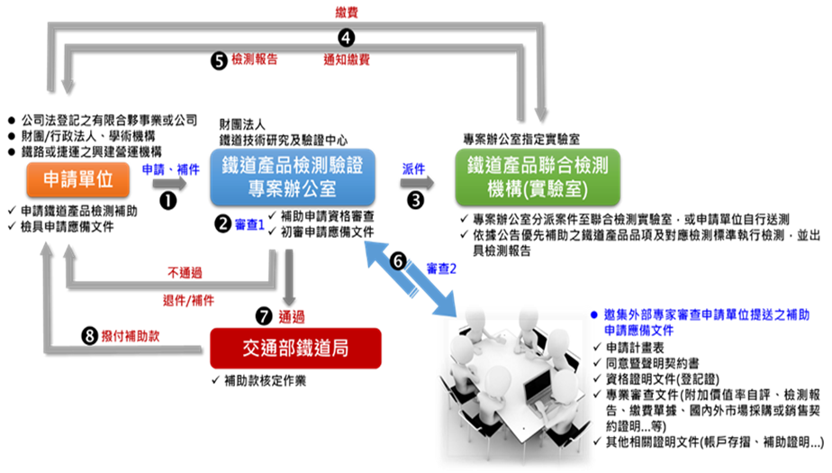 鐵道產品檢測補助作業流程